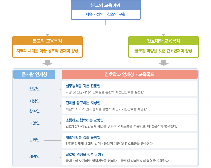 2018학년도까지 적용 교육목적