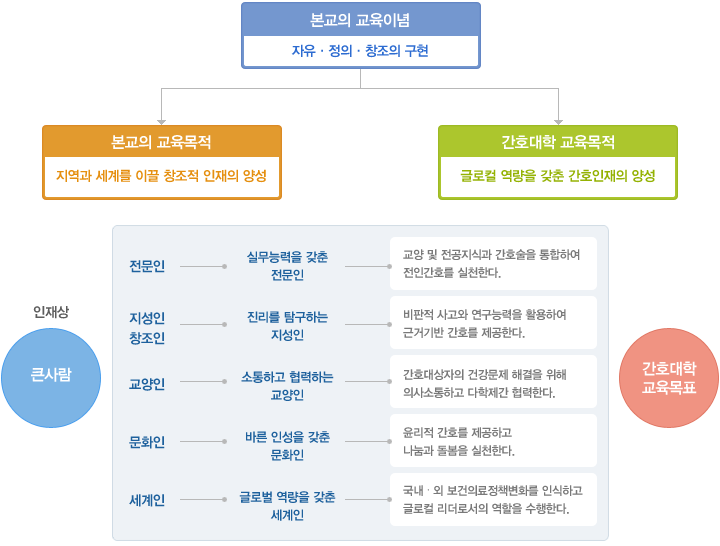 2019학년도 이후 교육목적