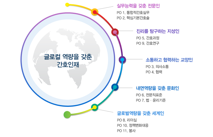 글로컬 역량을 갖춘 간호인재: 1.실무능력을 갖춘 전문인 (1) PO1. 통합적간호실무 (2) PO2. 핵심기본간호술  2. 진리를 탐구하는 지성인 (1) PO5. 간호과정 (2) PO9. 간호연구 3. 소통하고 협력하는 교양인 (1) PO3. 의사소통 (2) PO4. 협력 4. 내면역량을 갖춘 문화인  (1) PO6. 전문직표준 (2) PO7. 법.윤리기준 5. 글로벌 역량을 갖춘 세계인 (1) PO8. 리더십 (2) PO10. 정책변화대응 (3) PO11. 봉사