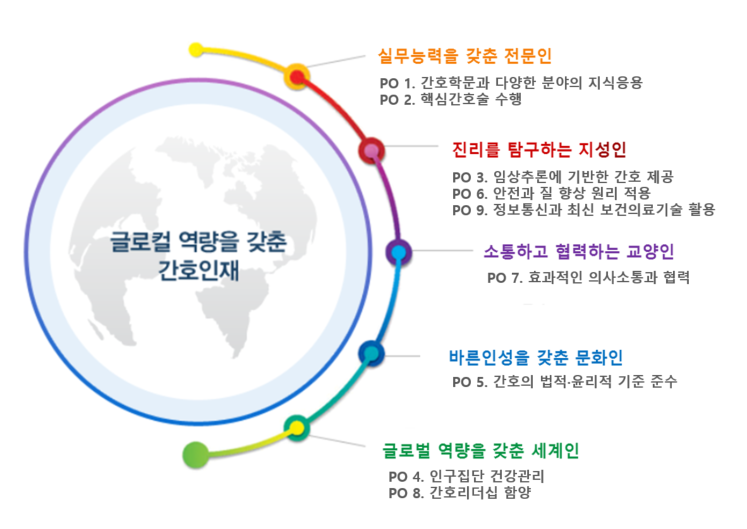 글로컬 역량을 갖춘 간호인재: 1.실무능력을 갖춘 전문인 (1) PO1. 간호학문과 다양한 분야의 지식응용 (2) PO2. 핵심간호술 수행 2. 진리를 탐구하는 지성인 (1) PO3. 임상추론에 기반한 간호 제공 (2) PO6.안전과 질 향상 원리 적용 (3) PO9.정보통신과 최신 보건의료기술 활용 3. 소통하고 협력하는 교양인 (1) PO7.효과적인 의사소통과 협력 4. 바른인성을 갖춘 문화인  (1) PO6. 간호의 법적 윤리적 기준 준수  5. 글로벌 역량을 갖춘 세계인 (1) PO4. 인구집단 건강관리 (2) PO8. 간호 리더십 함양