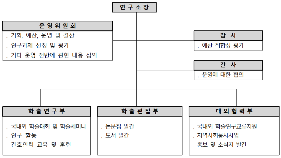 간호과학연구소 조직