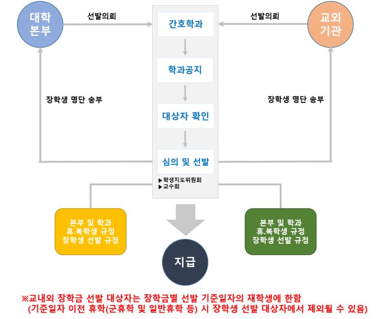 장학생선발과정